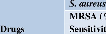 Antibiotics Sensitivity and Resistant Profile of MRSA and MSSA isolates. | Download Scientific ...