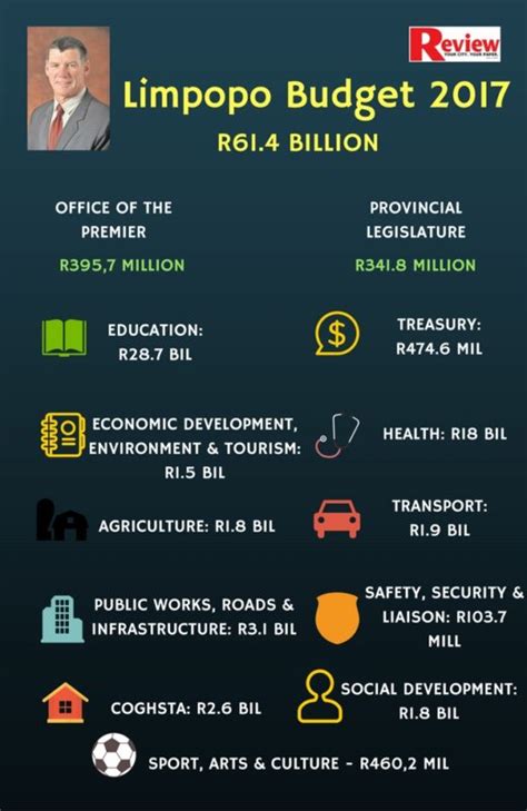 [infographic] R61 4 Billion Budget For Limpopo Review