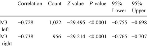 Correlation Between Chronological Age Dental Age Download Table