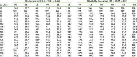 User S And Producer S And Overall Land Cover Map Accuracy For The Blind