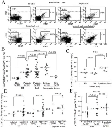 Elevated Frequencies Of Cd4 Cd25 Foxp3 Cd127 Lo Treg In Pb Bm