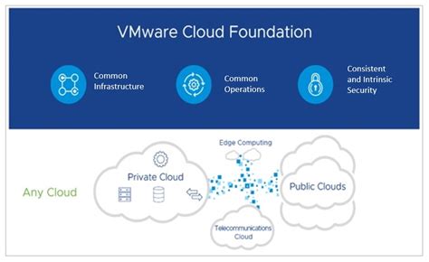 VMware Cloud Foundation