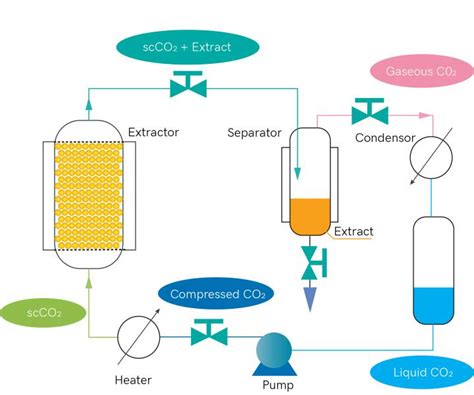 Supercritical Co2 Extractor Centexbel Vkc