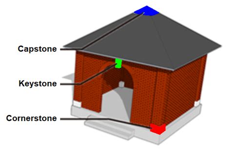 Mystery of Truth and E=mc2: Cornerstone, Keystone, Capstone