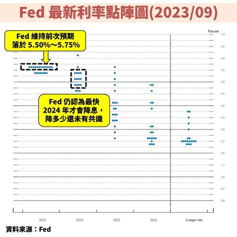 聯準會fed 9 月暫停升息，但上修 2024 年利率中位數，後續該如何解讀？