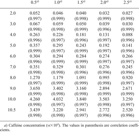 First Order Rate Constants K Obs For The Photolysis Of Riboflavin At