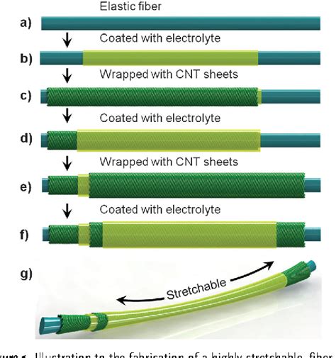 Figure From A Highly Stretchable Fiber Shaped Supercapacitor