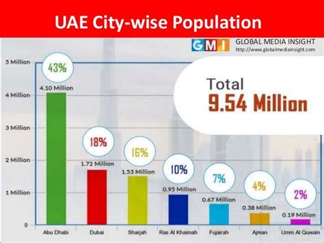 Population Of Uae 2018