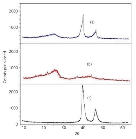 Xrd Pattern Of Pdac Spent Catalyst A Before Leaching B After Download Scientific Diagram