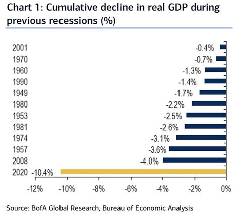 Cumulative Decline In U S Real Gdp During Previous Recessions Isabelnet