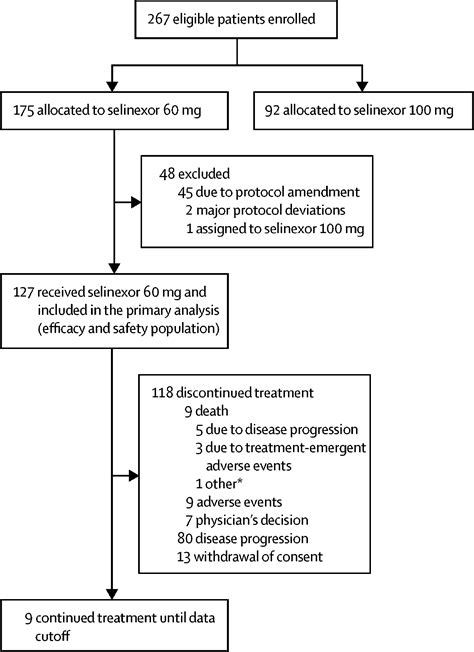 Selinexor In Patients With Relapsed Or Refractory Diffuse Large B Cell Lymphoma Sadal A