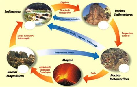 Geografia Vida Transdisciplinaridade Saber A Origem Das Rochas