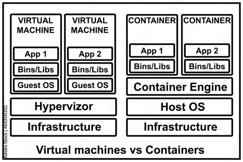 Containers Vs Virtual Machines Pros And Cons And Differences Between