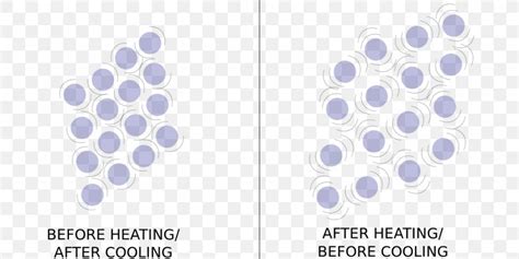 Thermal Expansion Particle Heat Physical Body Solid Png 1280x640px