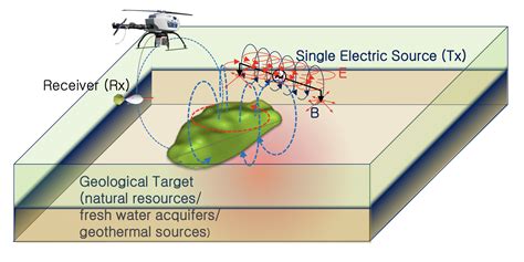 Advances And Future Trends In Drone Borne Geophysics Prima Energy