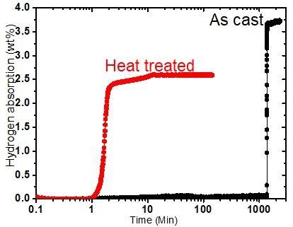 First hydrogenation curves of heat treated Ti 52 V 12 Cr 36 . | Download Scientific Diagram