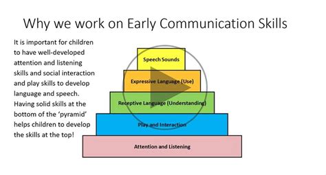 Early Communication Introduction And Play Interaction