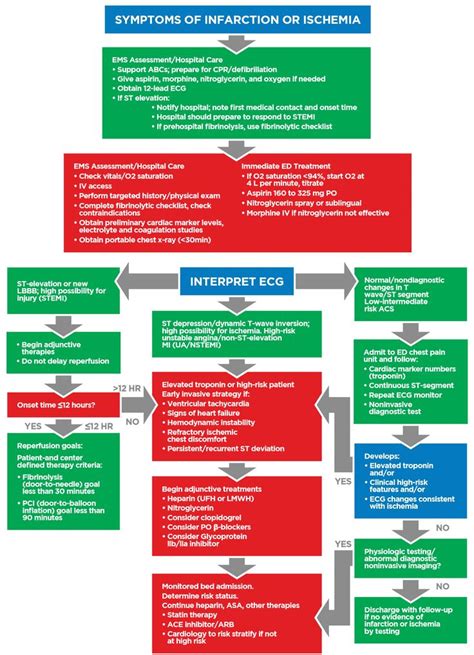 Acls Acute Coronary Syndrome Algorithm Acute Coronary Syndrome Acls