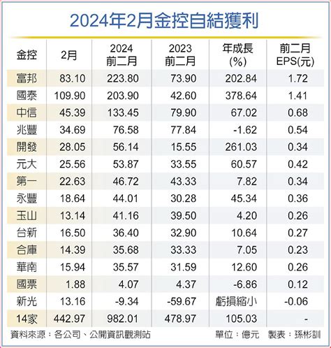 前二月翻倍賺 14金控獲利將破千億 A2 財經要聞 20240309