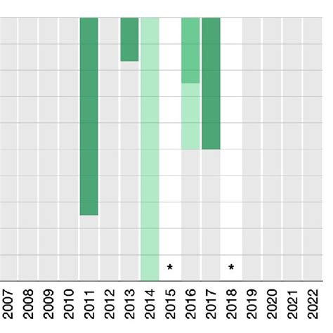 Diagram Showing Results From The Methodological Quality Assessment Of