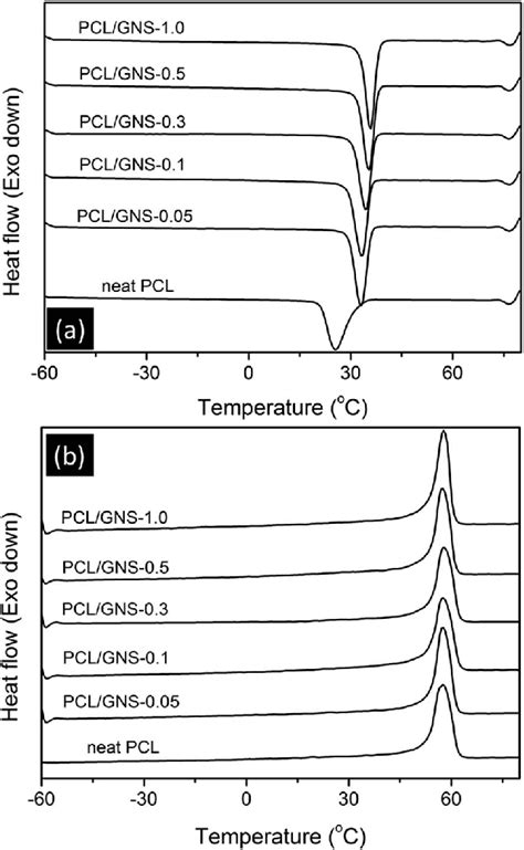 Dsc Cooling A And The Second Heating Scans B Of Neat Pcl And Its Download Scientific