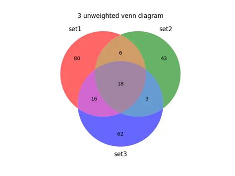 How To Plot Venn Diagram In Matplotlib Delft Stack