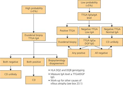 23: Celiac disease | Abdominal Key