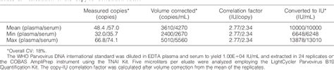 Table From Quantification Of Parvovirus B Dna Using Cobas Ampliprep