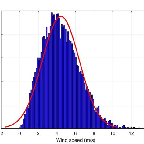 Wind Frequency Histogram And Weibull Distribution For All Wind Speeds