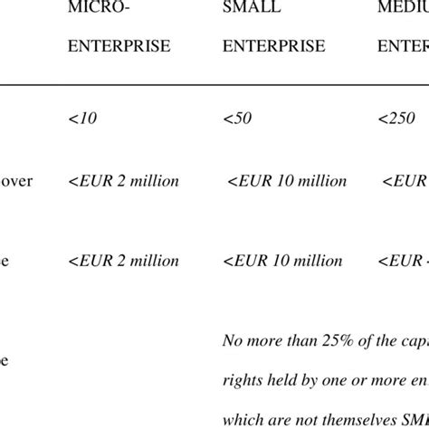 Definition Of Small And Medium Sized Enterprise Sme European