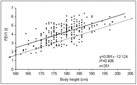 Regression Of Fev1 On Body Height For Healthy Non Smoking Male Adults