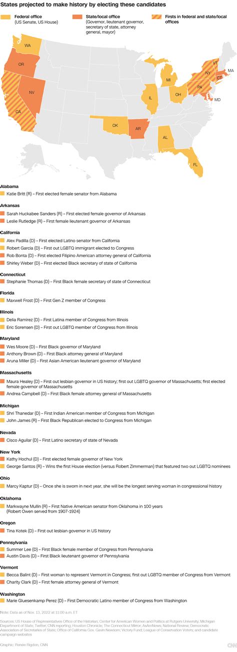 Nov. 13, 2022 US election coverage