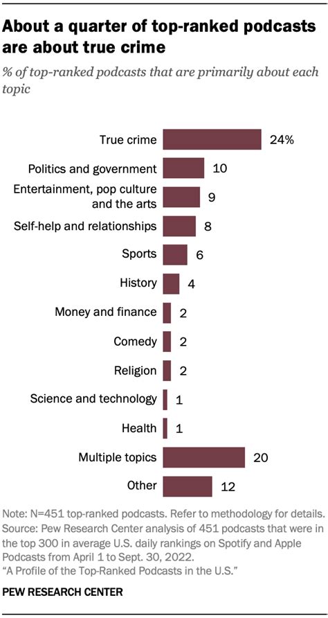 A Profile Of The Top Ranked Podcasts In The U S Pew Research Center