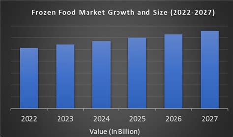 Frozen Food Market Growth Size Share To