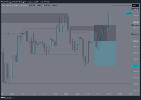 FOREXCOM XAUUSD Chart Image By FX KINGPIN TradingView