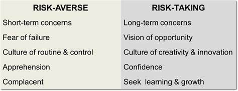 Risk Averse Versus Risk Taking Leading Differently