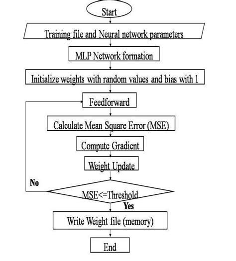 flow chart  training process  scientific diagram