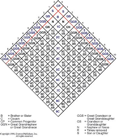 What is a Third Cousin Twice Removed? – Ancestral Findings