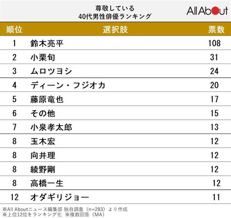 「尊敬している40代男性俳優」ランキング！ 2位「小栗旬」、1位は？22 All About ニュース