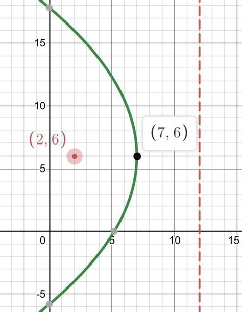 What Is The Equation Of The Parabola Having Vertex 00 Along The X