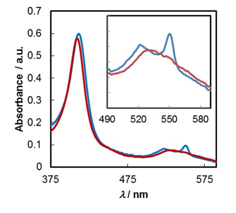 Absorption Spectra Of Cyt C Red Line A And B And Cyt C After