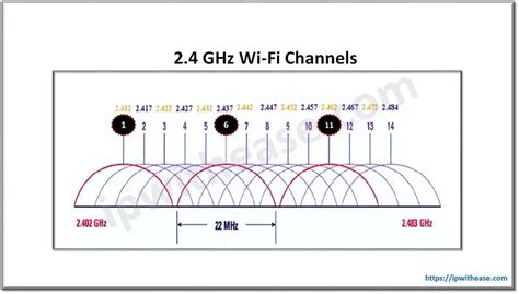 24 Ghz Vs 5 Ghz Which Wi Fi Should I Use Ip With Ease