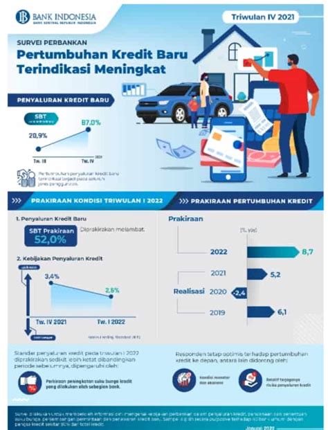 Pertumbuhan Kredit Baru Triwulan Iv Meningkat Posmo