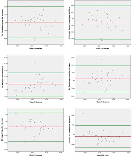 Bland Altman Plot With The Difference Between The Measurements Of Each