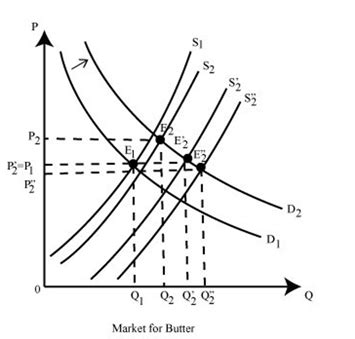 Assume That Butter And Margarine Are Substitute Goods Shop