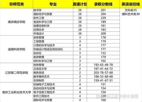 江苏省2023五年一贯制专转本分数线汇总！！！ 知乎