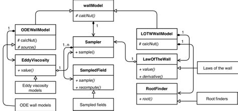 Universal Modelling Language Uml Diagram Of The Class Structure Of Download Scientific