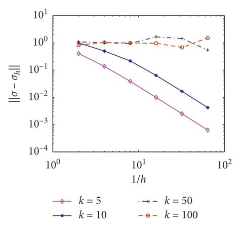 The Errors For Four Wave Numbers K 5 10 50 And 100 And P1−1−p0−1 A