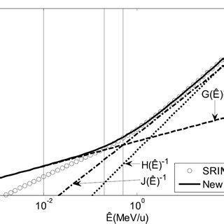 components   proposed range equation    range