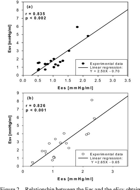 Figure From Estimation Of Left Ventricular Systolic Function Using